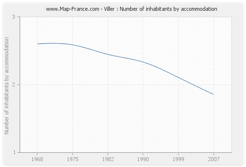 Viller : Number of inhabitants by accommodation