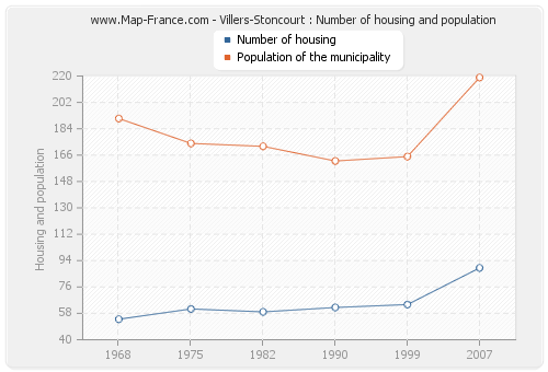 Villers-Stoncourt : Number of housing and population