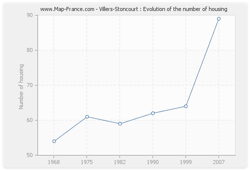Villers-Stoncourt : Evolution of the number of housing
