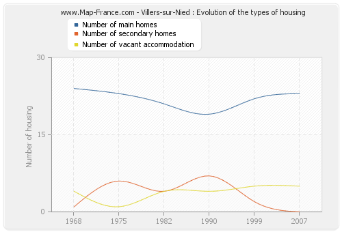 Villers-sur-Nied : Evolution of the types of housing
