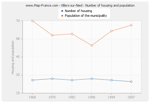 Villers-sur-Nied : Number of housing and population