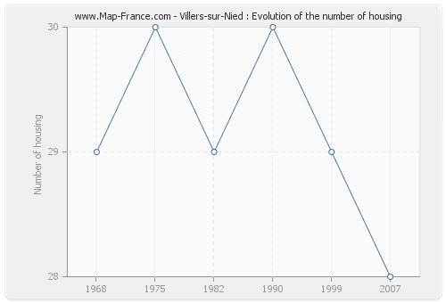 Villers-sur-Nied : Evolution of the number of housing