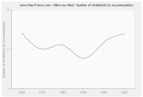 Villers-sur-Nied : Number of inhabitants by accommodation