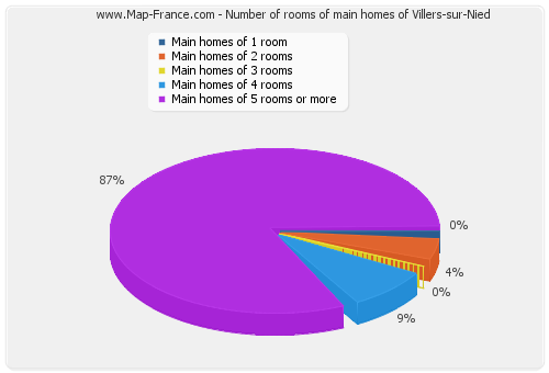 Number of rooms of main homes of Villers-sur-Nied