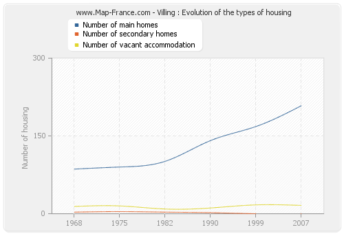 Villing : Evolution of the types of housing