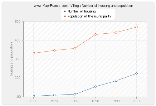 Villing : Number of housing and population