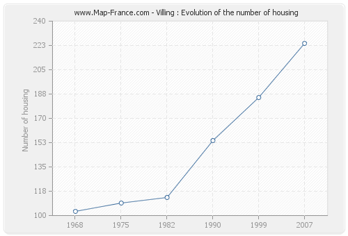 Villing : Evolution of the number of housing