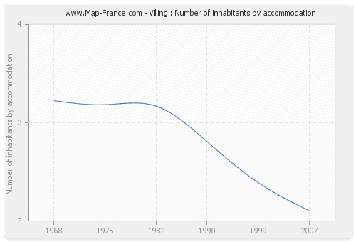Villing : Number of inhabitants by accommodation