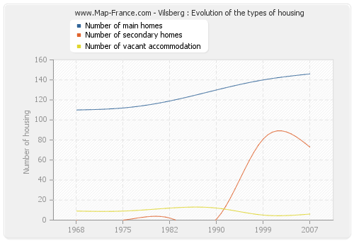 Vilsberg : Evolution of the types of housing