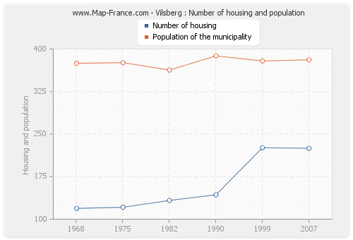 Vilsberg : Number of housing and population