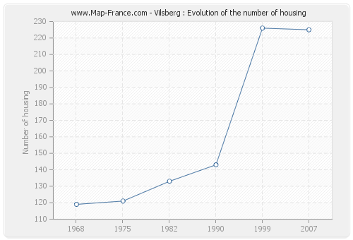 Vilsberg : Evolution of the number of housing