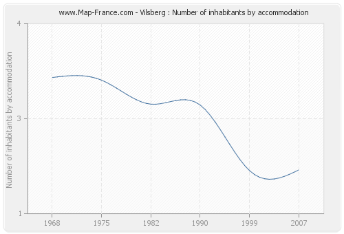 Vilsberg : Number of inhabitants by accommodation