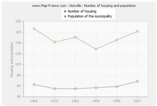 Vionville : Number of housing and population