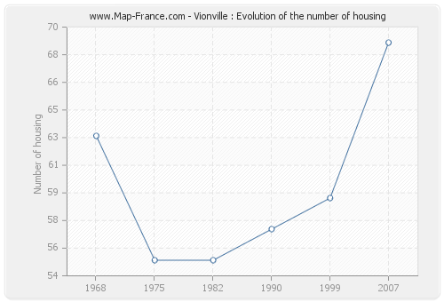 Vionville : Evolution of the number of housing