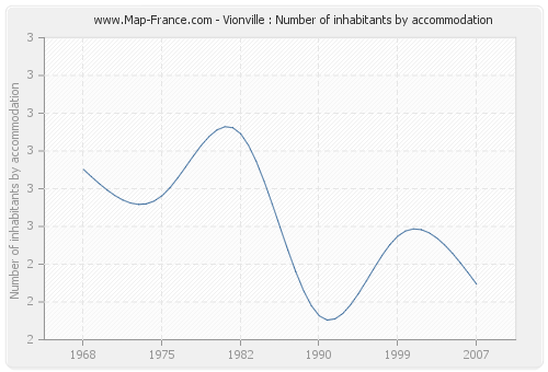 Vionville : Number of inhabitants by accommodation