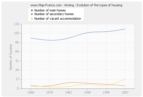 Virming : Evolution of the types of housing