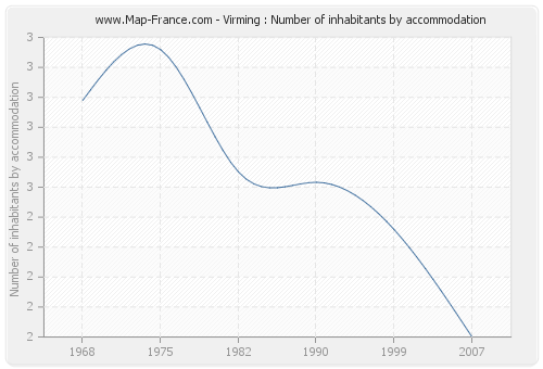 Virming : Number of inhabitants by accommodation