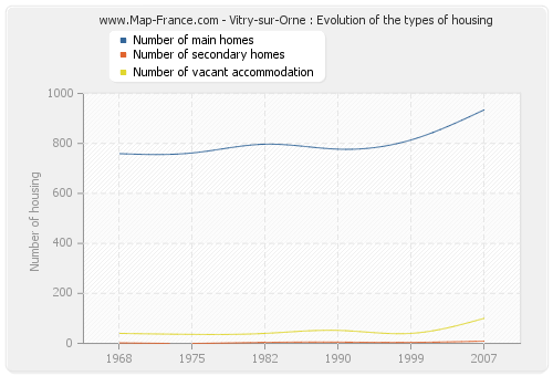 Vitry-sur-Orne : Evolution of the types of housing