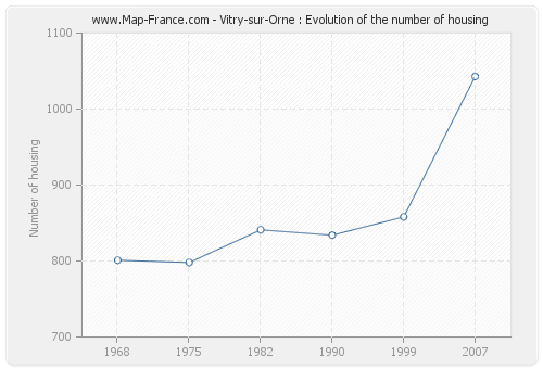 Vitry-sur-Orne : Evolution of the number of housing