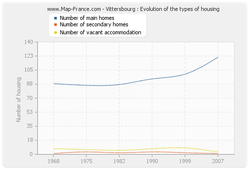 Vittersbourg : Evolution of the types of housing