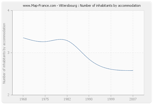 Vittersbourg : Number of inhabitants by accommodation