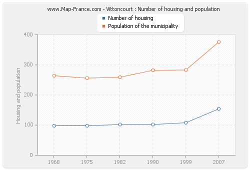 Vittoncourt : Number of housing and population