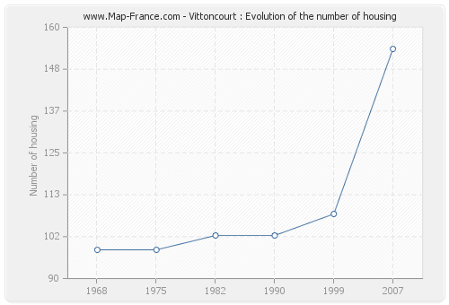 Vittoncourt : Evolution of the number of housing