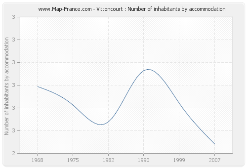 Vittoncourt : Number of inhabitants by accommodation