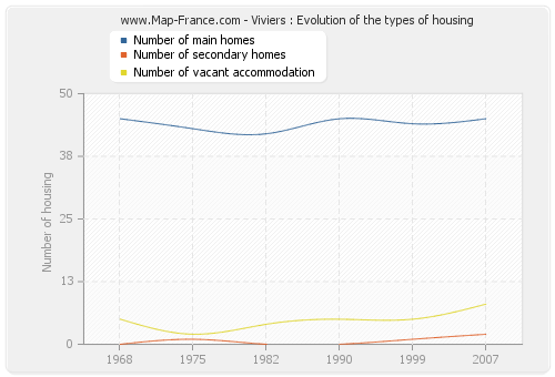 Viviers : Evolution of the types of housing