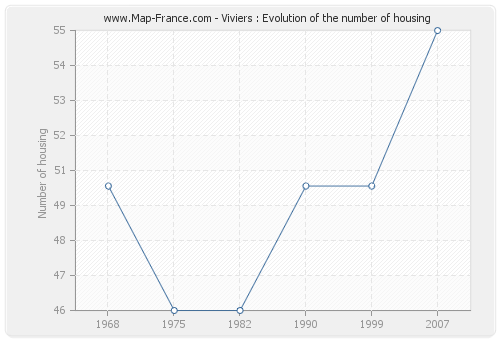 Viviers : Evolution of the number of housing