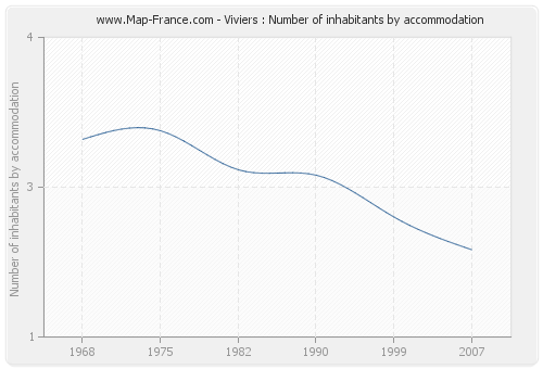 Viviers : Number of inhabitants by accommodation