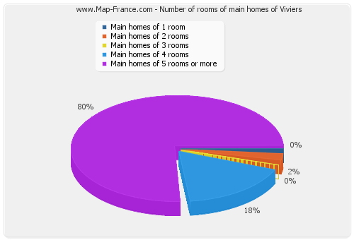 Number of rooms of main homes of Viviers