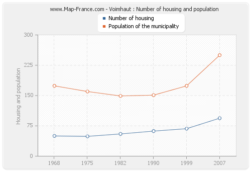 Voimhaut : Number of housing and population