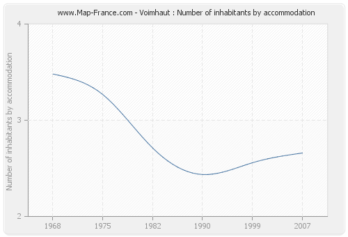 Voimhaut : Number of inhabitants by accommodation