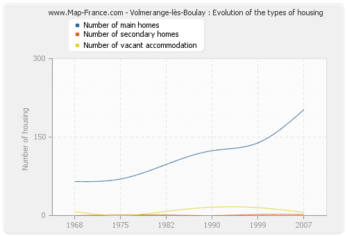 Volmerange-lès-Boulay : Evolution of the types of housing