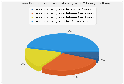 Household moving date of Volmerange-lès-Boulay