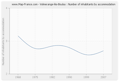 Volmerange-lès-Boulay : Number of inhabitants by accommodation