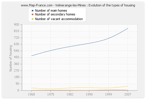 Volmerange-les-Mines : Evolution of the types of housing