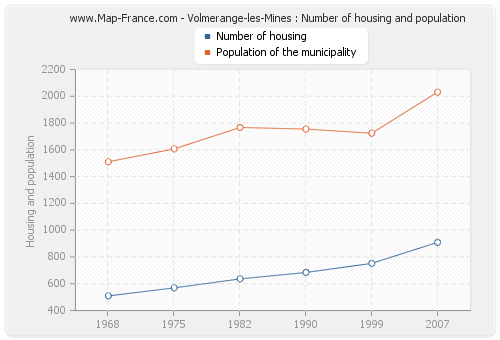 Volmerange-les-Mines : Number of housing and population