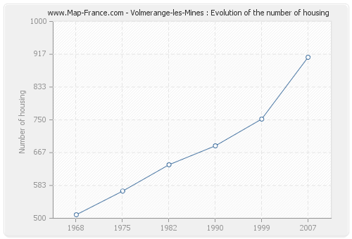Volmerange-les-Mines : Evolution of the number of housing