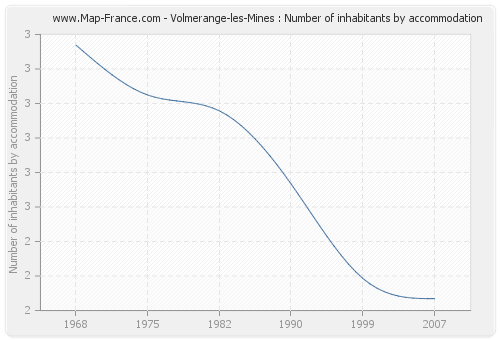 Volmerange-les-Mines : Number of inhabitants by accommodation