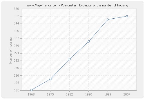 Volmunster : Evolution of the number of housing