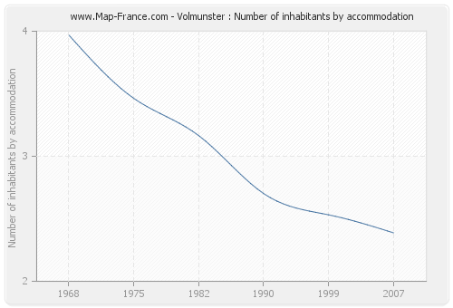 Volmunster : Number of inhabitants by accommodation