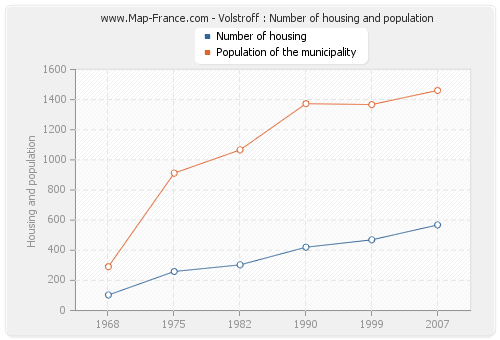Volstroff : Number of housing and population