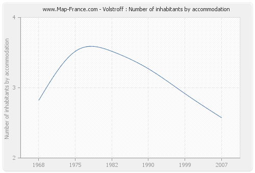 Volstroff : Number of inhabitants by accommodation