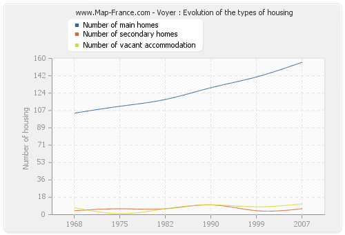 Voyer : Evolution of the types of housing