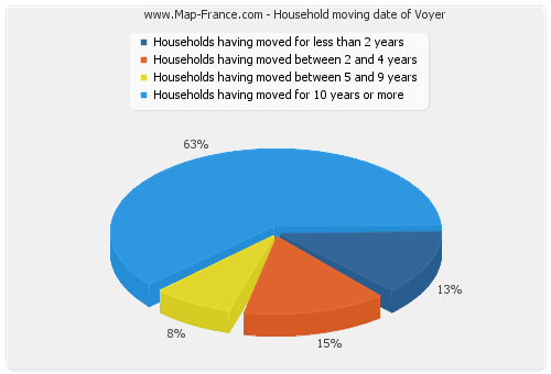 Household moving date of Voyer
