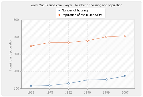 Voyer : Number of housing and population