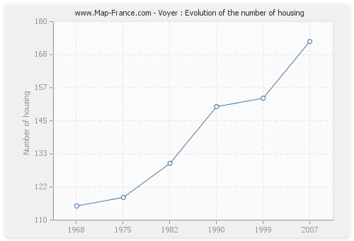 Voyer : Evolution of the number of housing
