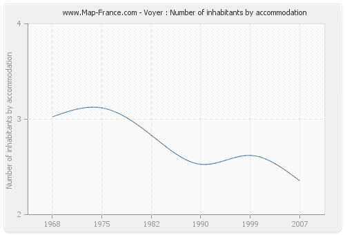 Voyer : Number of inhabitants by accommodation